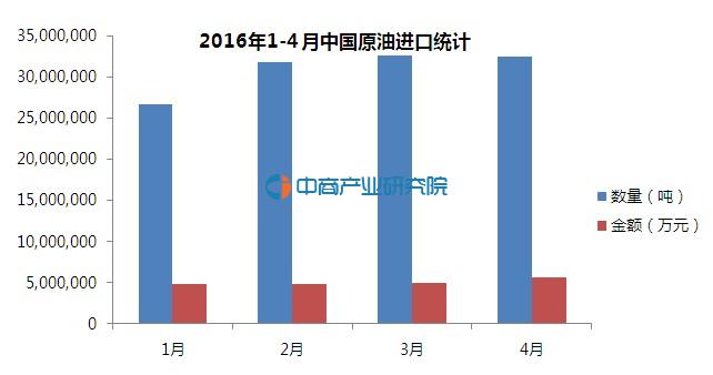 2016年1-4月中国原油进口统计