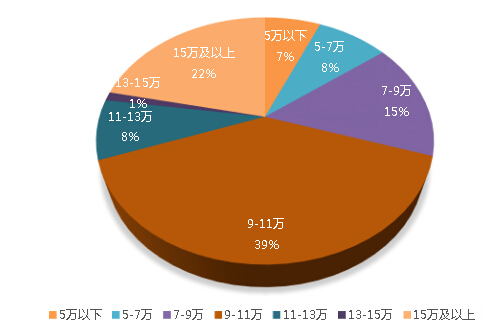 北京研究生学院_华中师范研究生学院_研究生收入调查