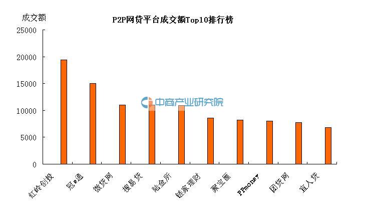 2016年5月11日全国P2P网贷平台成交额前十名