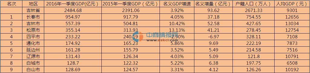 2016年一季度吉林省9市州gdp排名情况一览