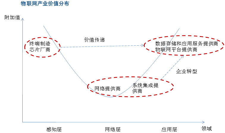 2016年物联网投资策略分析和重点公司推荐