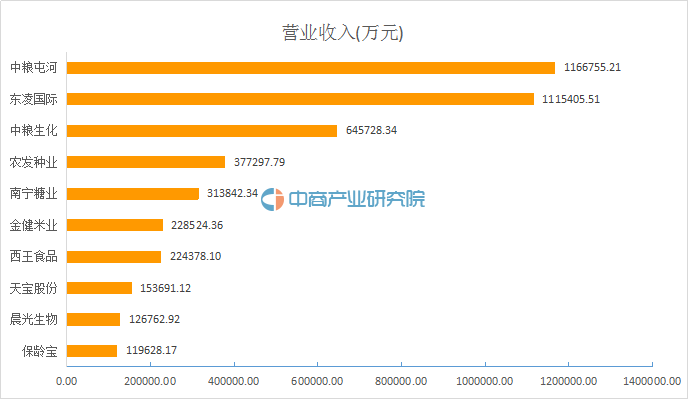 中粮集团董事长_中粮集团 营业收入(2)