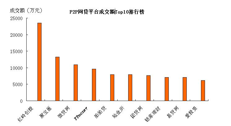 2016年5月12日全国P2P网贷平台成交额前十名