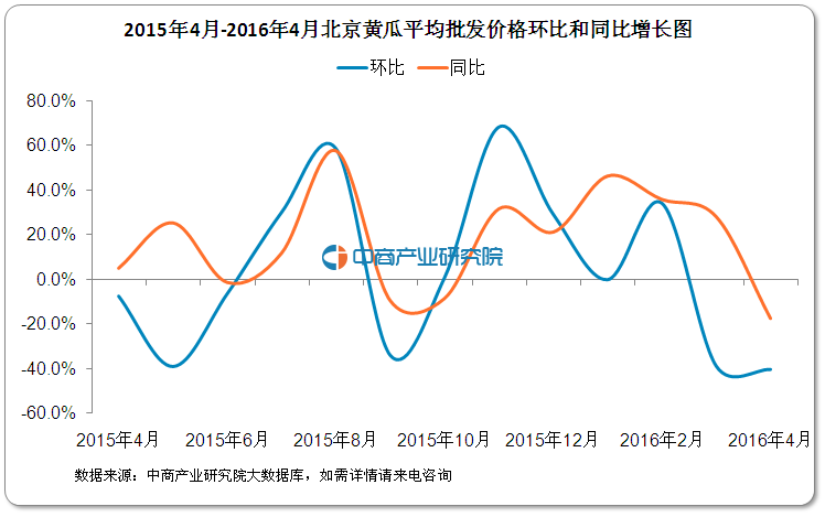 2016年4月北京黄瓜平均批发价格走势分析