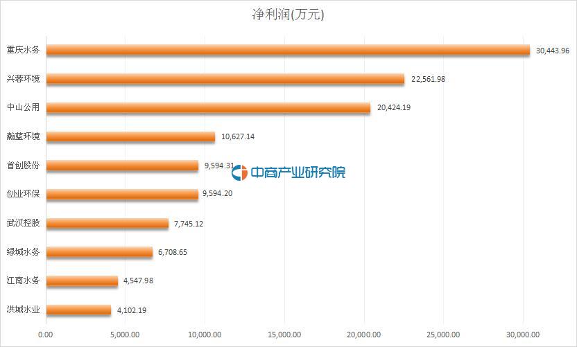 2016年一季度水务行业15家A股上市公司营业