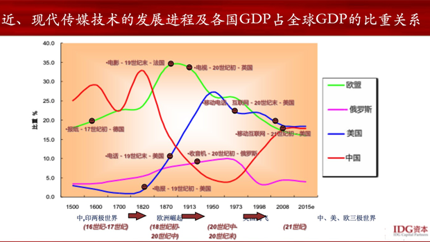 GDP与发展的关系