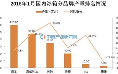 国内最好的冰箱品牌排名_冰箱质量排名_国内冰箱质量排名