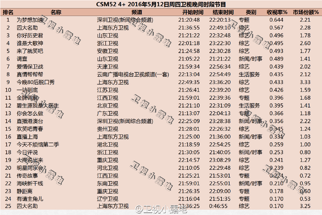 2016年5月12日综艺节目收视率排行榜（为梦想加速、四大名助、来了就笑吧、今晚80后脱口秀、欢笑吧青春）
