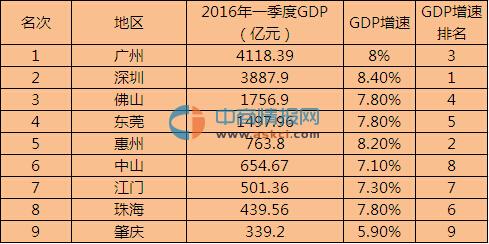 珠三角地图_2018珠三角gdp排名(3)
