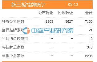 新三板:5月13日新增卡丽科技等21只股票挂牌