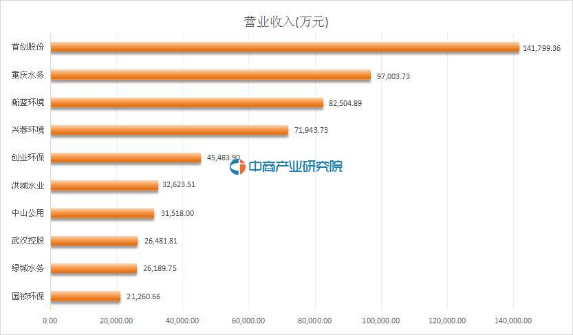 2016年一季度水务行业15家A股上市公司营业