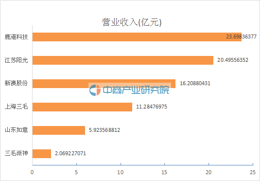 2016年毛纺行业6家上市公司收入排名