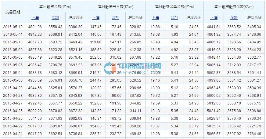 2016年5月13日沪深股市最新融资融券余额一览