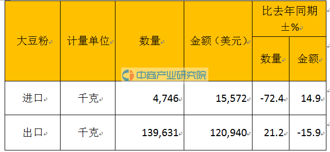 2016年一季度中国大豆粉进出口大数据分析