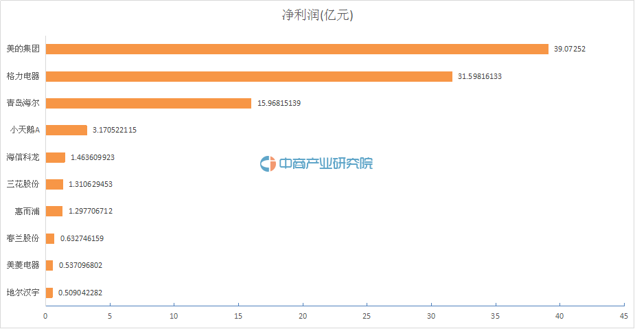 2016年一季度A股白色家电行业上市公司收入排名