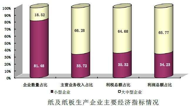 2015年中国纸及纸板生产企业经济类型与规模