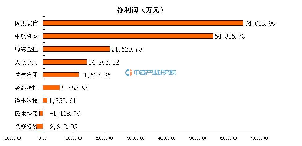 2016年一季度A股非银行金融行业公司收入排名