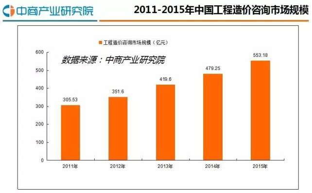 2016年中国工程造价行业研究分析报告