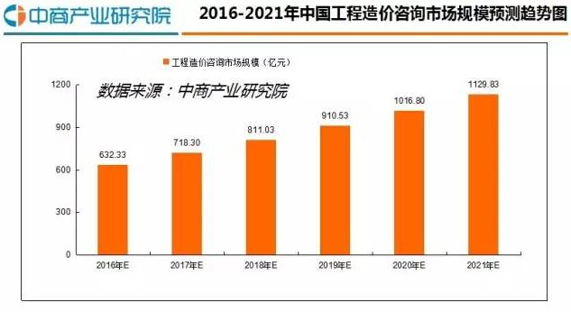 2016年中国工程造价行业研究分析报告