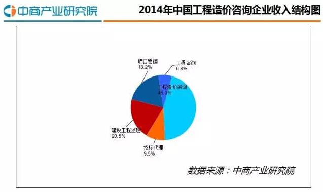 2016年中国工程造价行业研究分析报告