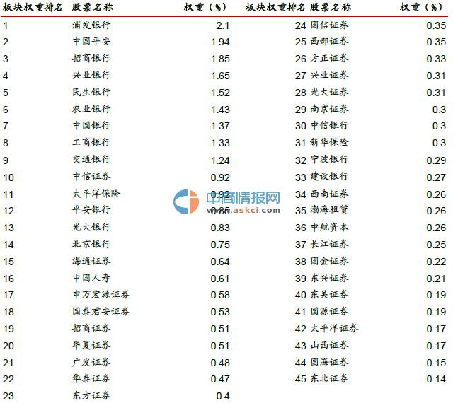 MSCI中国A股指数成分股金融股一览