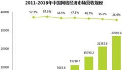 艾瑞：2015年中国网络经济营收规模统计分析