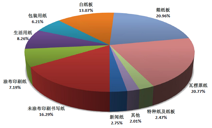 2016版中国机制纸及纸板行业发展研究报告