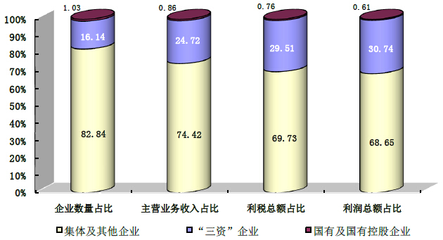 2015年中国纸制品生产企业经济类型与规模结
