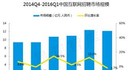 易观智库：2016年第1季度中国互联网招聘市场分析