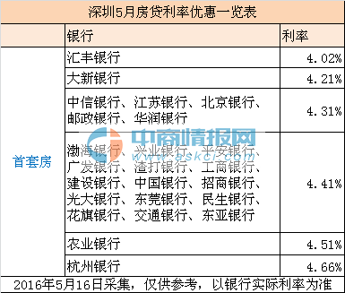 2016年5月深圳房贷利率优惠一览表-中商情报