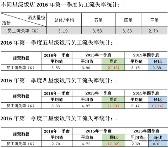 饭店员工高流失率的原因及对策分析