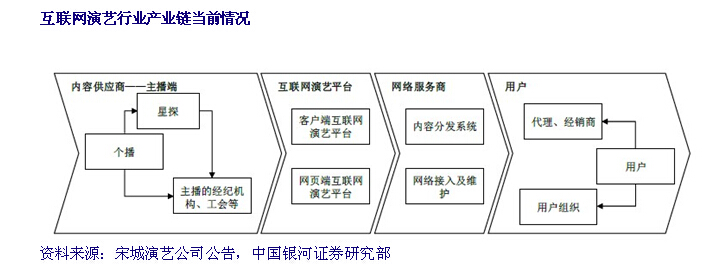 互联网演艺行业产业链数据分析报告