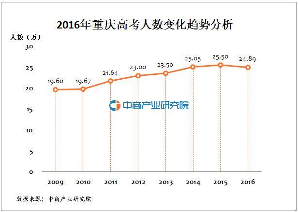 2016年重庆高考人数统计及变化趋势分析