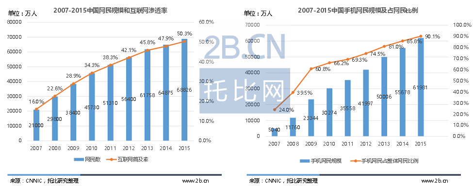2016年中国纺织服装(B2B)行业发展现状分析