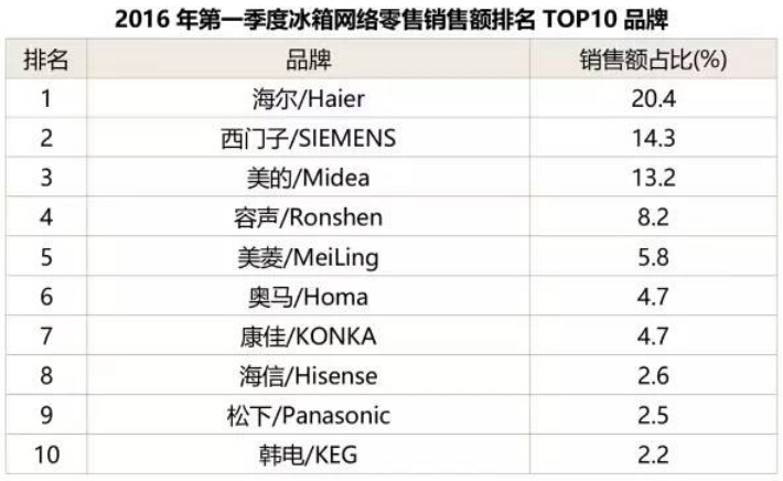 2016年一季度家电类重点商品网络零售数据统