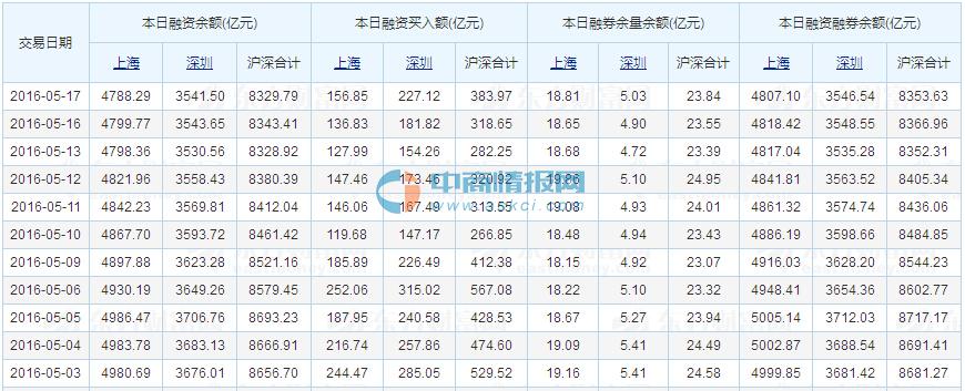 2016年5月18日沪深股市最新融资融券余额一览