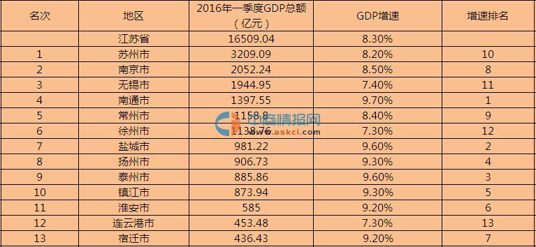 2016年一季度江苏省各市州GDP排名情况一览