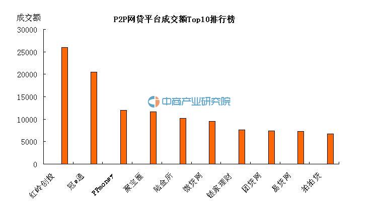 2016年5月17日全国P2P网贷平台成交额前十名