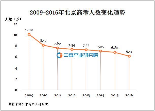 中国人口变化趋势图_北京人口变化趋势