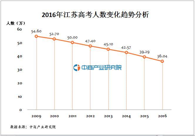 2016年江苏高考人数统计及变化趋势分析