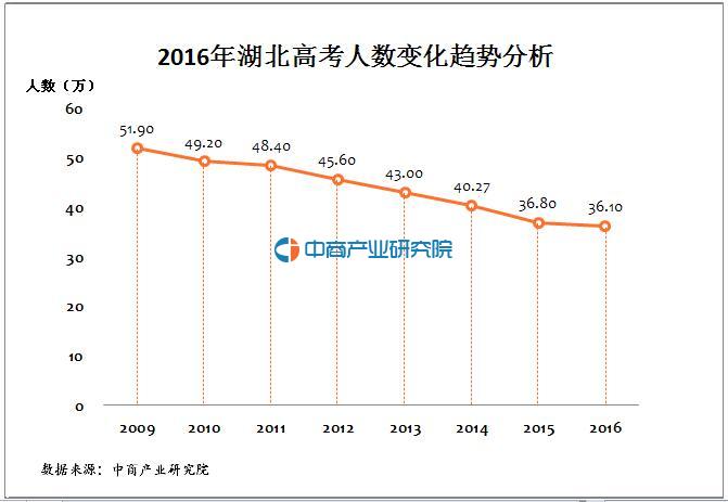 2016年湖北高考人数统计及变化趋势分析