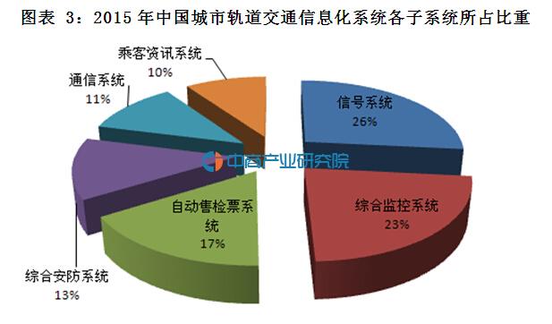 2015年城市轨道交通信息化市场现状及未来发展趋势分析