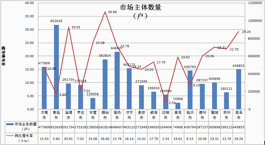 2015年度山东各市市场主体数量及增长率一览