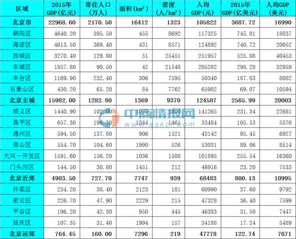 北京市各区常住人口_北京多区县确定人口调控目标 朝阳不再大建商品房