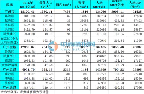 2019广州各区人口数据_2017广州人口数量 广州各区人口分布排名 常住 户籍人口