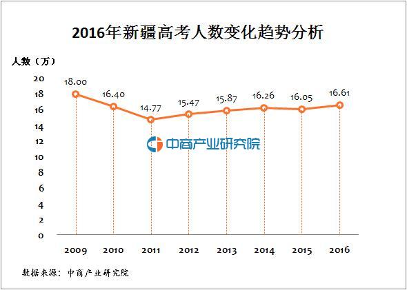 2016年新疆高考人数统计及变化趋势分析