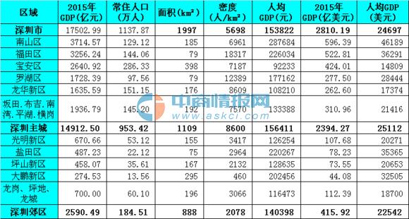 深圳市人口密度分布图_深圳市2018年人口数据