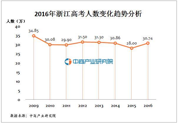 2016年浙江高考人数统计及变化趋势分析