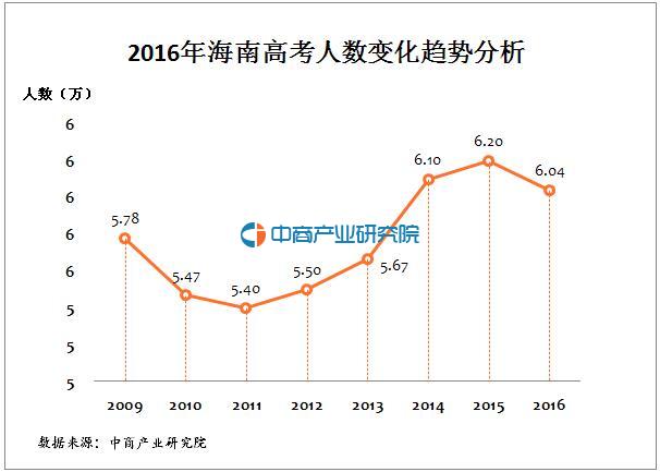 2016年海南高考人数统计及变化趋势分析