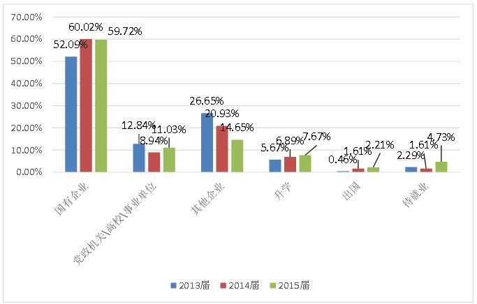 2015年中国石油大学研究生就业单位性质变化